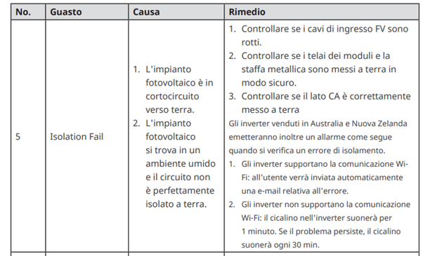 Codice errore inverter